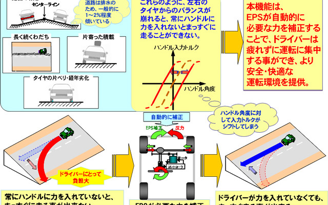直進走行感（オンセンター感）向上機能 概要