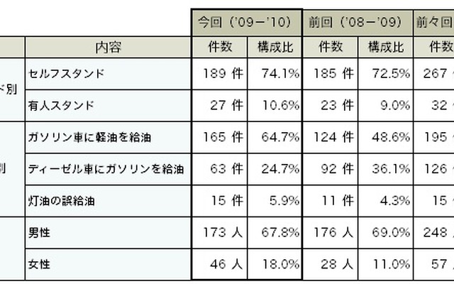 給油ミス発生件数と内訳