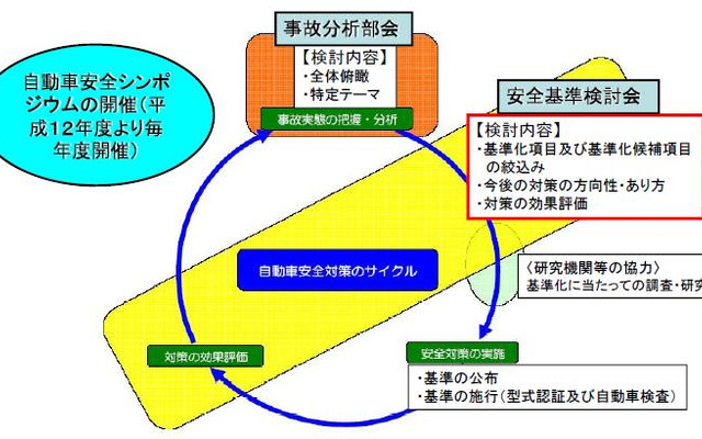 自動車安全運転のサイクル