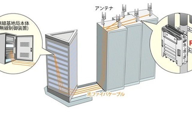 無線増幅部をRRHとして基地局本体から分離し光ファイバケーブルで接続