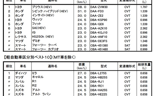 2009年 燃費の良いガソリン乗用車ベスト10
