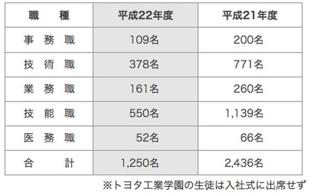 入社式の出席者数。新入社員は昨年の約半分となった