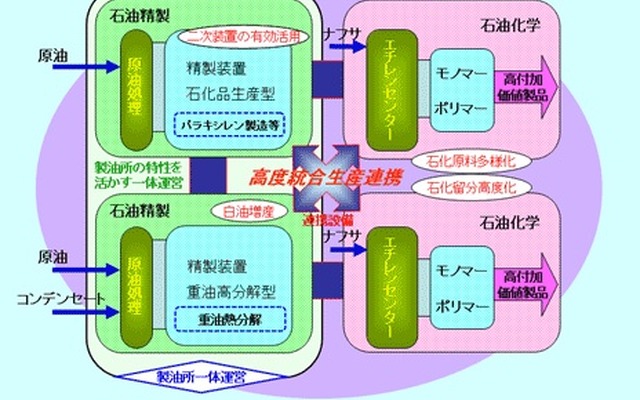 水島地区でのコンビナート高度統合生産連携事業概要図