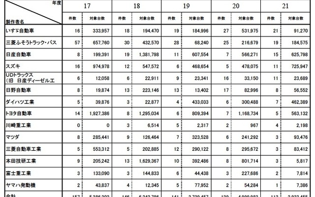 国産主要自動車メーカーのリコール届出件数、対象台数