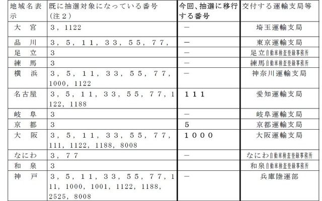 特定の運輸支局等で抽選希望ナンバーに移行する番号