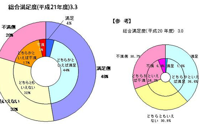 09年度お客様満足度調査