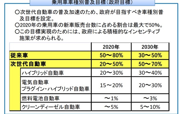 経産省、次世代自動車戦略2010を公表