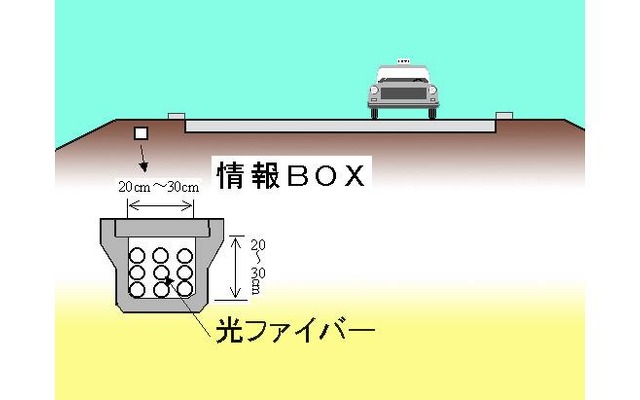 情報BOXの整備状況を国土交通省が発表……道路管理用光ファイバー