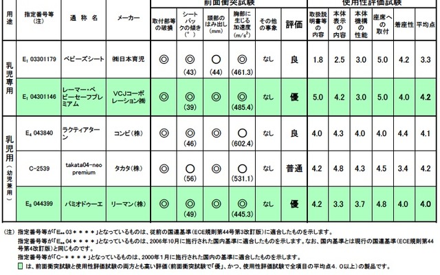 乳児用チャイルドシートの評価一覧