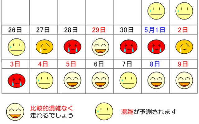 GWの渋滞予想ピークは4月28日・30日・5月1日・3日