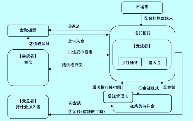 ESOPの仕組み