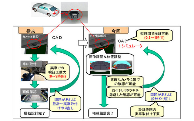 シミュレーターを活用することで、実機によるテスト工数を大幅に削減できるほか、実機では実現困難な状況でのテストが可能となる