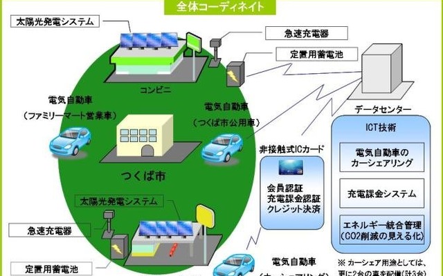 Green Crossover Project コンセプト図