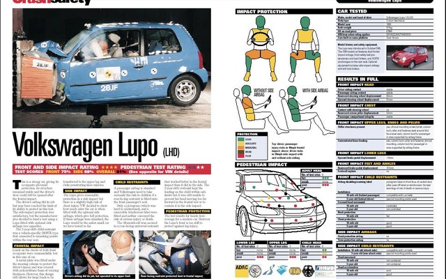 【欧NCAP衝突試験】“安定したストラクチャー”VW『ルポ』★★★★