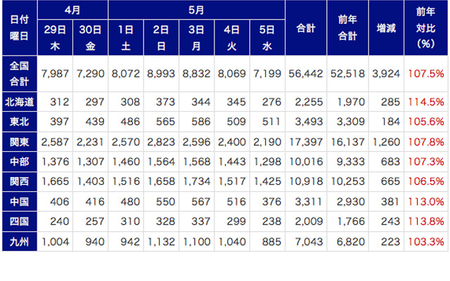 4月29日から5月5日のロードサービス実施件数（四輪、二輪合計）