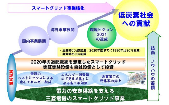 スマートグリッド事業への取り組み