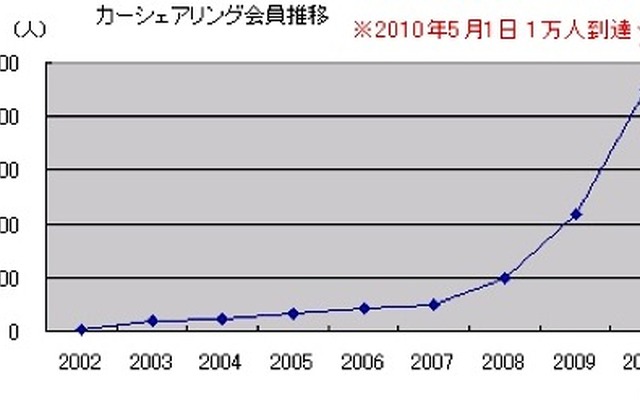 会員数推移