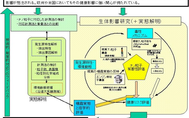 ナノ粒子の生体影響を調査---自工会と国立環境研究所