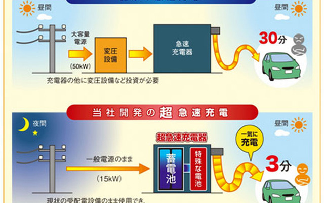 超急速充電器の仕組み。蓄電池を搭載することで電力供給の効率化を図る