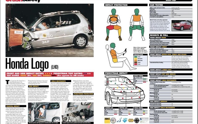 【欧NCAP衝突試験】“基本ボディは安定しているが……”ホンダ『ロゴ』★★★☆