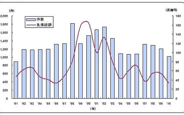 倒産件数、5月の年別推移