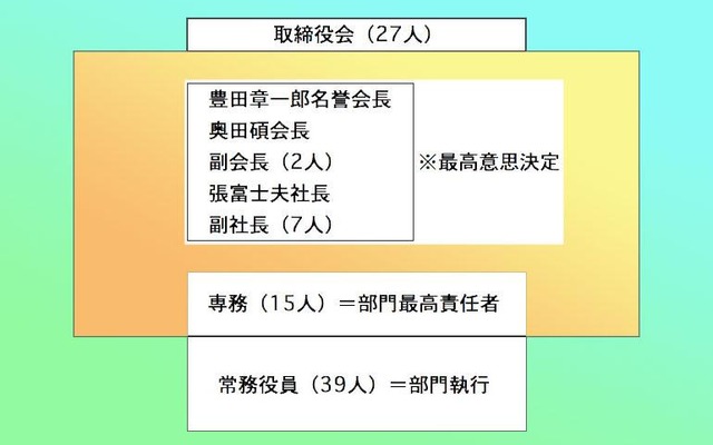 【トヨタ考察】世界シェア15％のための改革---弱点は克服されるか?