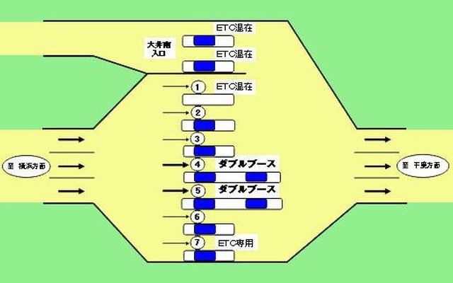 「ダブルブース」---首都高の大井本線料金所で運用開始