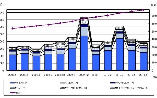 地上デジタルテレビ放送受信機器の国内出荷実績推移