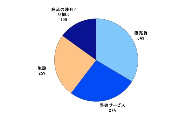総合満足度を構成するファクター