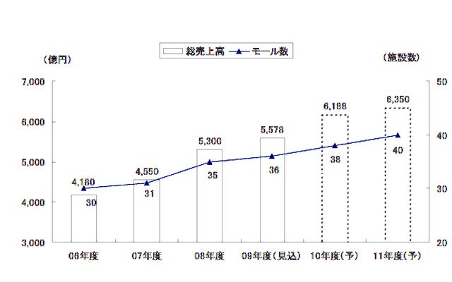 アウトレットモール総売上高と施設数の推移