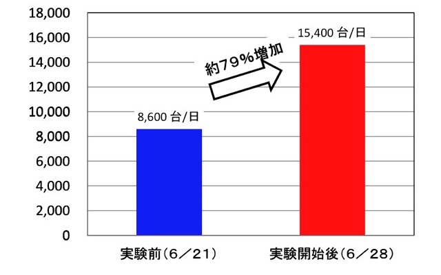 無料化社会実験区間の交通量は平均で約79%増加
