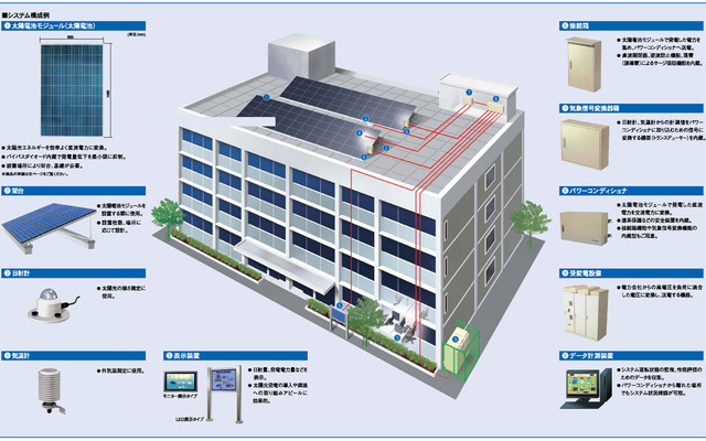 公共・産業用の太陽光発電システムの構成例