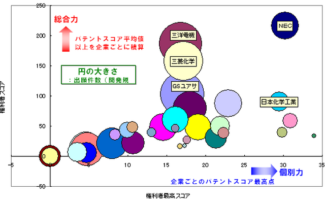 特定技術分野の競合分析：マンガン系リチウムイオン2次電池