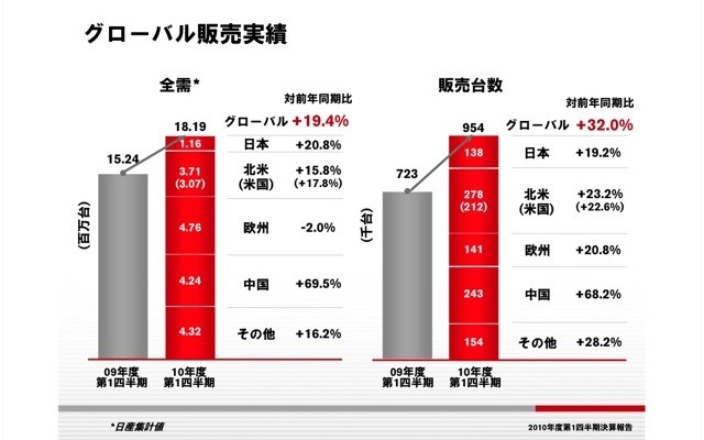 四半期決算