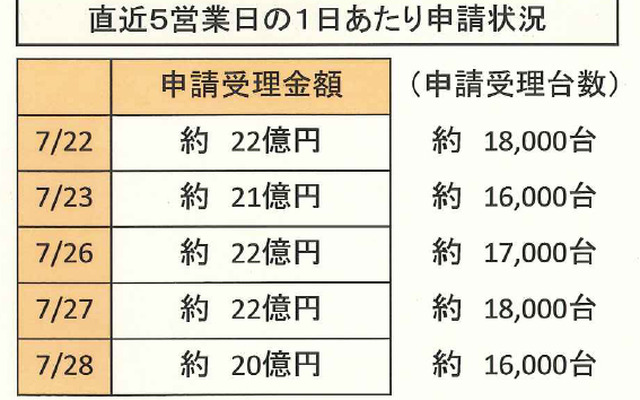 7月28日現在のエコカー補助金の進捗状況（自家用）