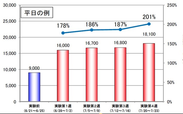 高速無料化実験
