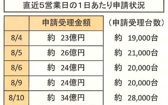 8月10日現在の状況