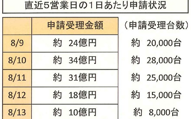 8月13日現在の申請状況