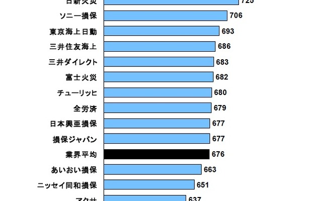 事故対応満足度ランキング