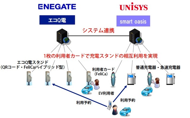 スマートオアシスとエコQ電のシステム連携概要