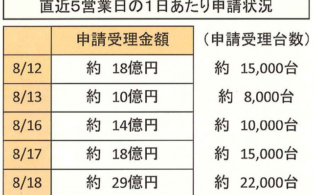 エコカー補助金、残額789億円…18日は29億円消化