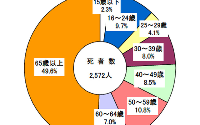 交通事故死者、約半数が65歳以上の高齢者