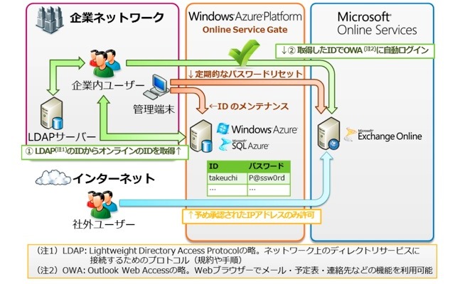 アクセス制限のイメージ