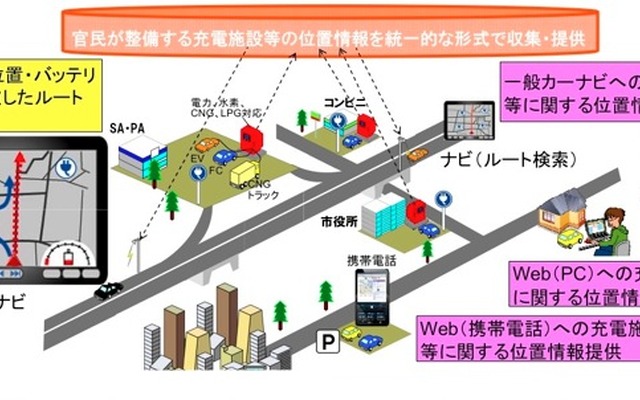 EV･PHV 充電施設に関する地理空間情報流通に向けた共同研究。充電施設情報の標準化及び流通によるサービス（イメージ）