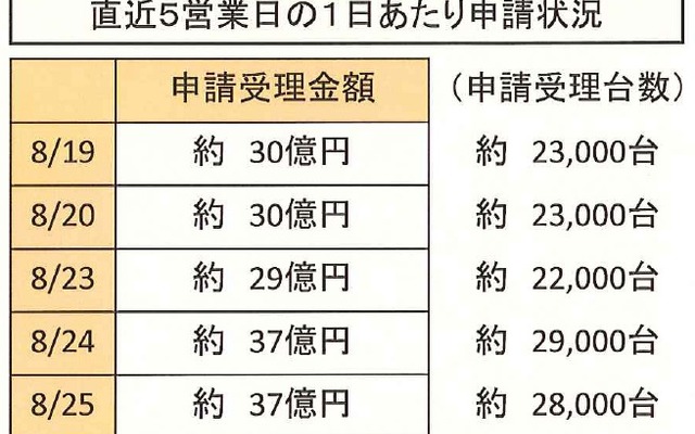 エコカー補助金、8月25日現在の状況