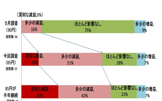 円高が及ぼす企業への影響