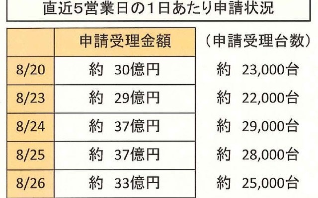 エコカー補助金、8月26日現在の状況