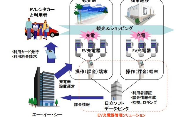 EV充電管理システム概要