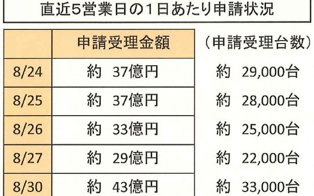 エコカー補助金、8月30日現在の状況