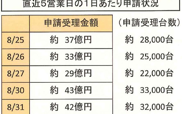 8月31日現在の状況